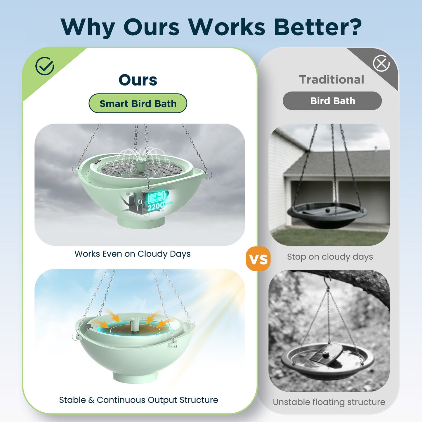 Aship Smart Bird Bath with Water Fountain, 2L Solar Bird Bath with Water Circulating Filtration & Battery Backup, 3 Fountain Modes Dry-Burning Protection Birdbath for Courtyard