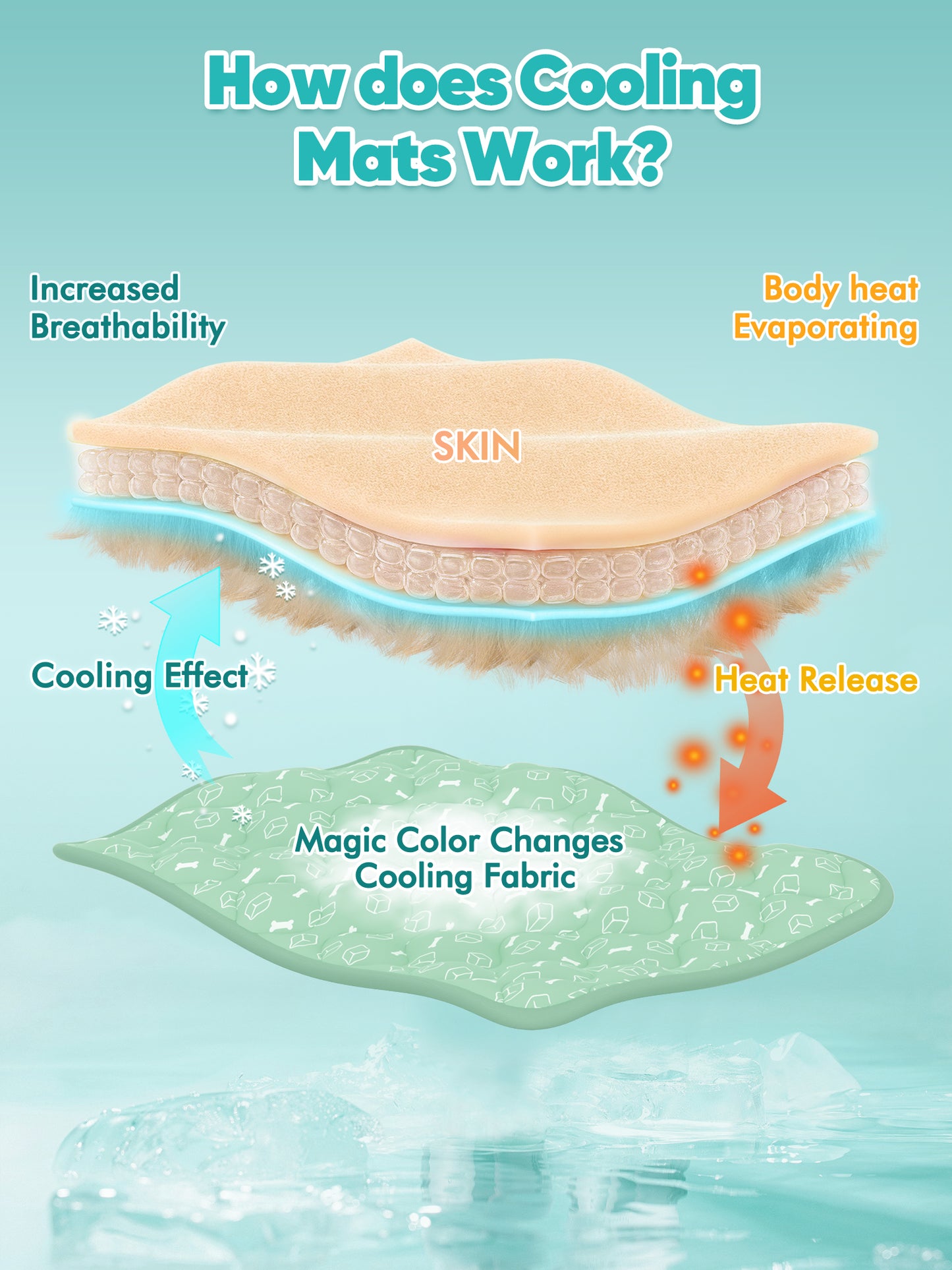 Aship Thicken Pet Cooling Mat, Self-Cooling Mat for Cat, QMX>0.5 Breathable Color Changing Pad, Anti-slip Waterproof Washable